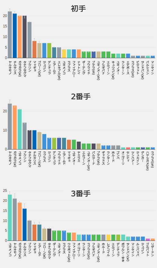 順番ごとの割合