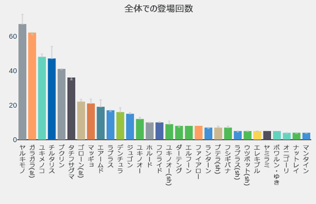 登場回数と割合