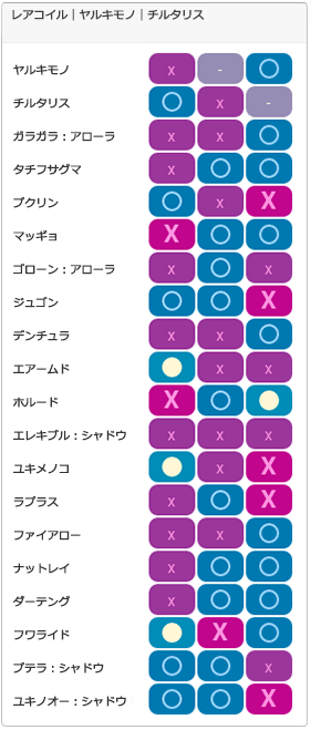 Aチーム3：相性一覧