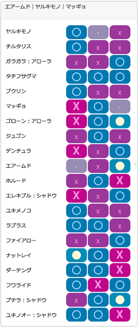 Aチーム7：相性一覧