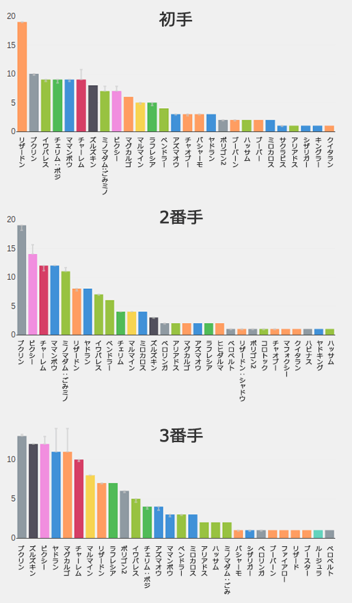 番手ごと