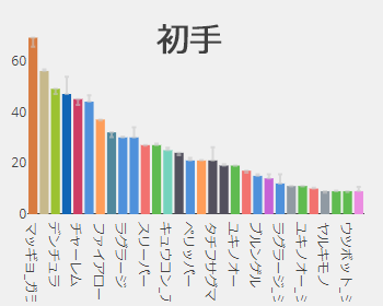 初手