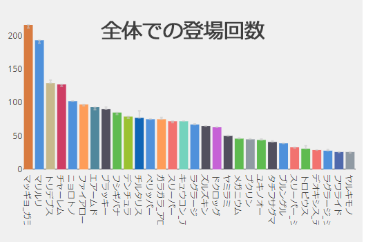 全体での登場回数