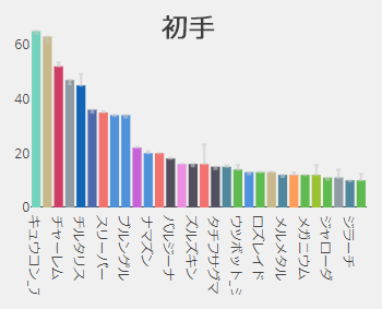 初手頻出