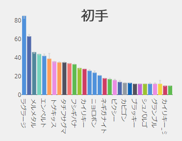 初手頻出ポケモン