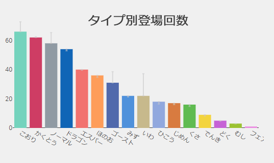 タイプ別登場回数
