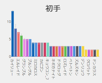 初手頻出ポケモン