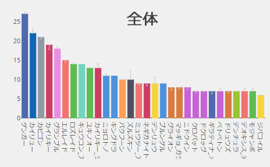 頻出ポケモンの全体での登場回数