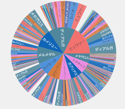 マスターリーグ・シーズン14-使用パーティ割合
