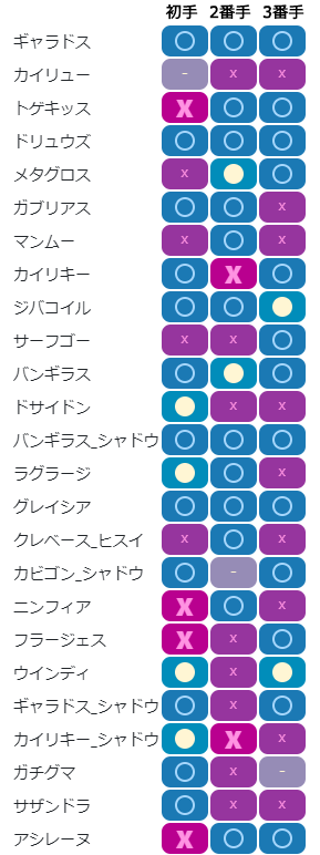 ABC構築相性