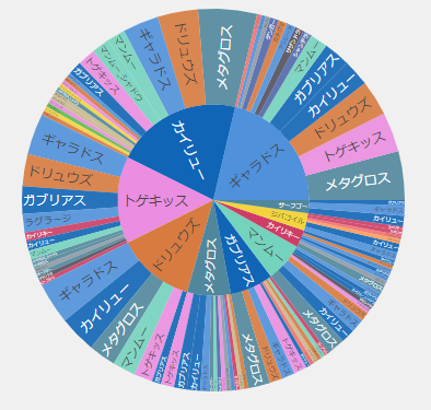 マスターリーグプレミア・シーズン14-使用パーティ割合