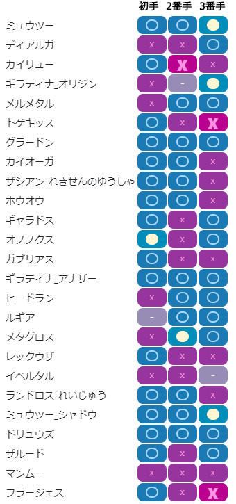 ABC構築相性