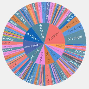 初手とパーティ編成